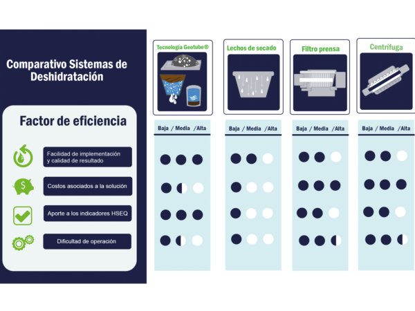 Deshidratación de lodos: comparativo de tecnologías